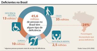 deficientesnobrasil