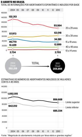 Fonte: “Magnitude do abortamento induzido por faixa etária e grandes regiões”.