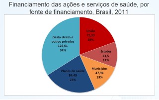 financiamento-dos-servicos-de-saude-no-brasil
