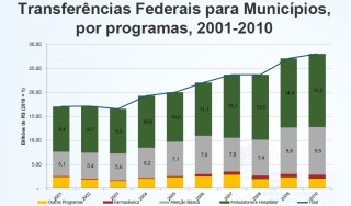 transferencias-federais-para-municipios