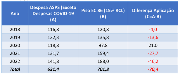 Tabela 1
Ações e Serviços Públicos de Saúde (ASPS): estimativa das perdas do orçamento federal em função da EC 95 e EC 113 - 2018-2022 (em R$ bilhões a preços correntes) (3)
