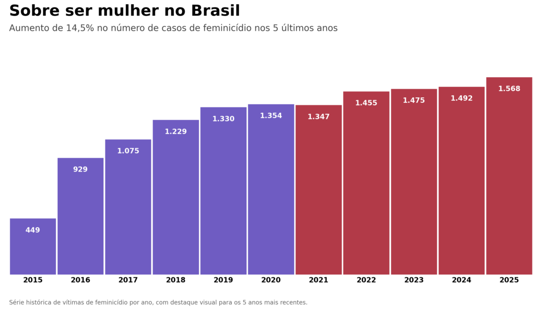 Feminicídio no Brasil em 2025: dados e tendência da violência de gênero