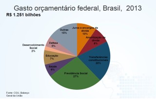 gasto-orcamentario-do-brasil